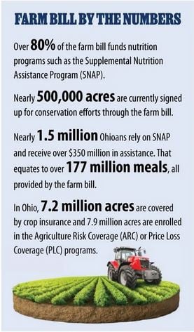 Farm Bill by the numbers
